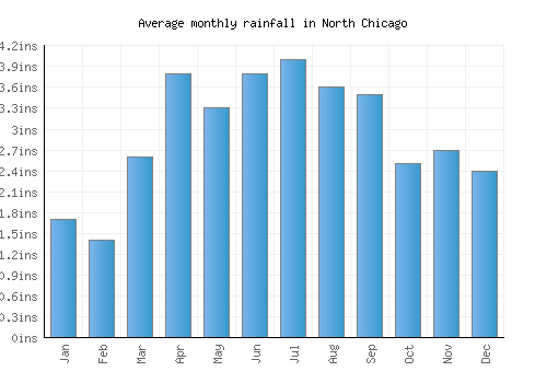 North Chicago monthly rainfall chart (inches)
