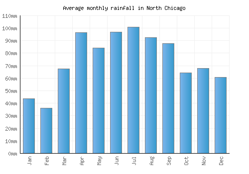 North Chicago monthly rainfall chart (mm)