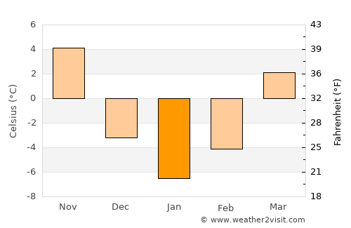 North Chicago average temperature in January