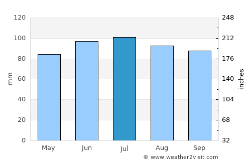 North Chicago average rain in July