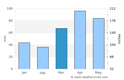 North Chicago average rain in March