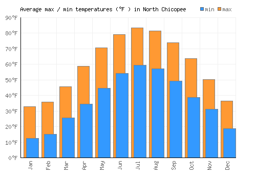 North Chicopee average minimum / maximum temperatures (Fahrenheit)