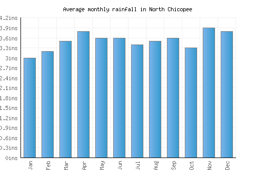 North Chicopee monthly rainfall chart (inches)