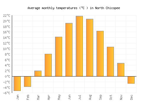 North Chicopee average temperature chart (Celsius)