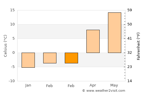 North Chicopee average temperature in February