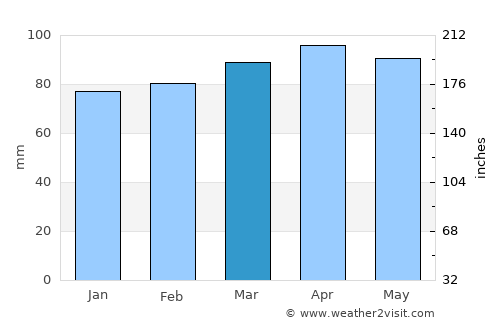 North Chicopee average rain in March