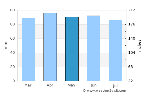 North Chicopee average rain in May
