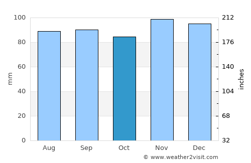 North Chicopee average rain in October