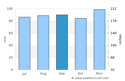 North Chicopee average rain in September
