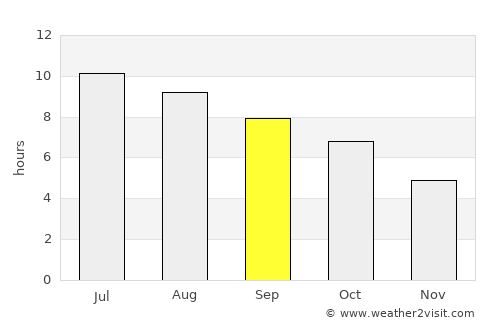 North Chicopee average rain in September