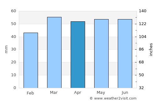 North Ferriby average rain in April