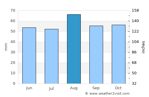 North Ferriby average rain in August