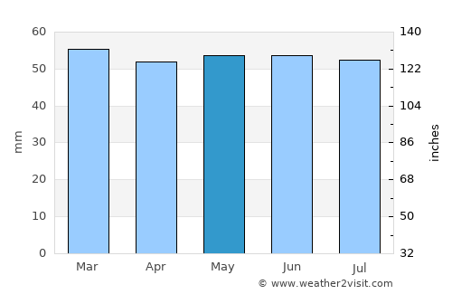 North Ferriby average rain in May