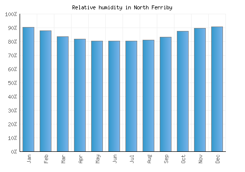 North Ferriby relative humidity averages