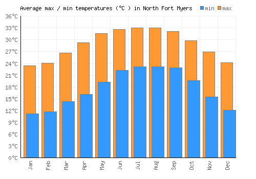 North Fort Myers average minimum / maximum temperatures (Celsius)
