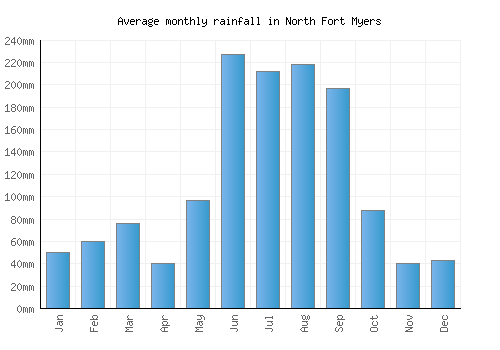 North Fort Myers monthly rainfall chart (mm)