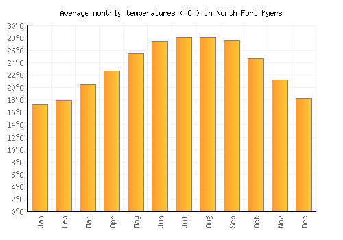 North Fort Myers average temperature chart (Celsius)