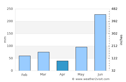 North Fort Myers average rain in April