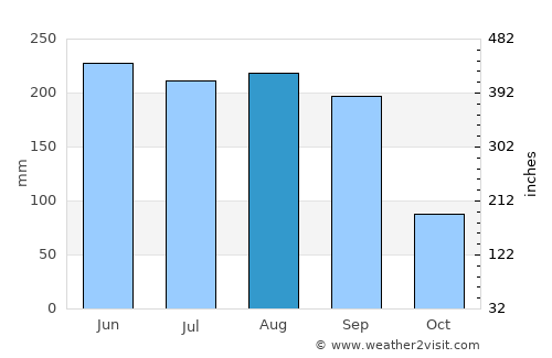 North Fort Myers average rain in August