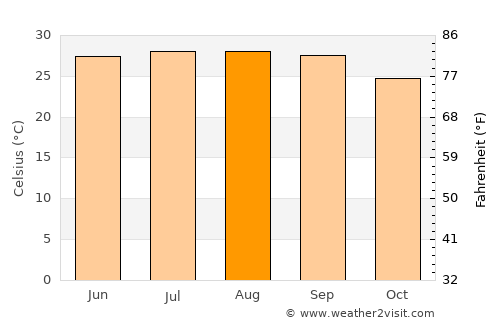 North Fort Myers average temperature in August