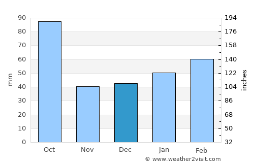 North Fort Myers average rain in December