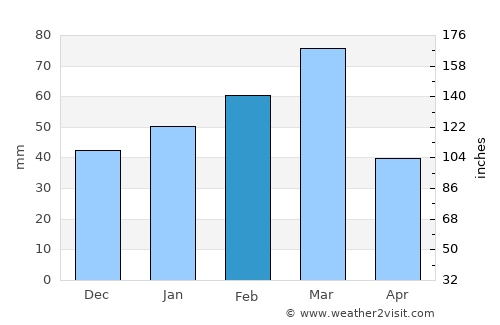 North Fort Myers average rain in February