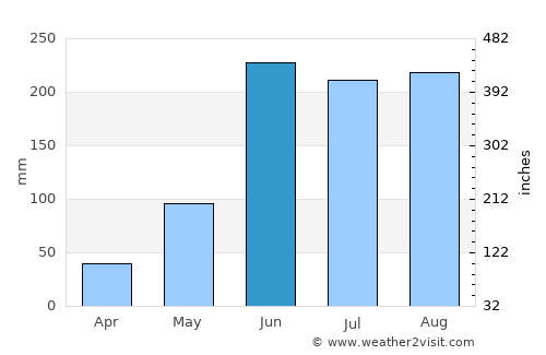 North Fort Myers average rain in June