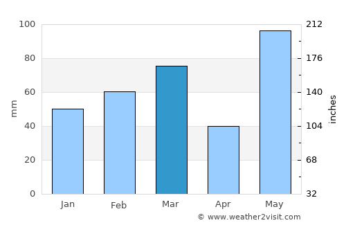 North Fort Myers average rain in March