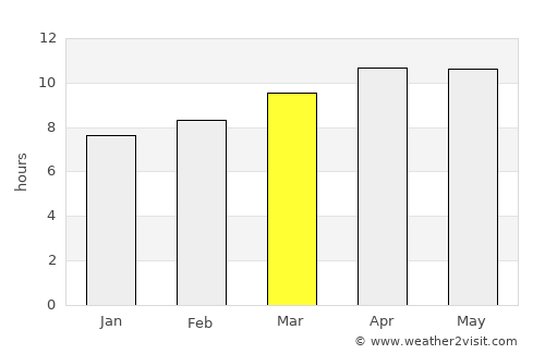 North Fort Myers average rain in March