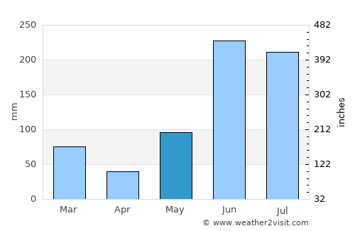 North Fort Myers average rain in May
