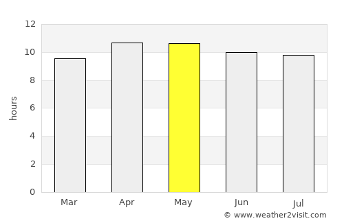 North Fort Myers average rain in May
