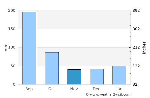 North Fort Myers average rain in November