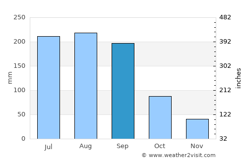 North Fort Myers average rain in September