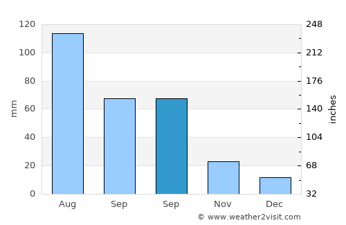 North Fremantle average rain in September