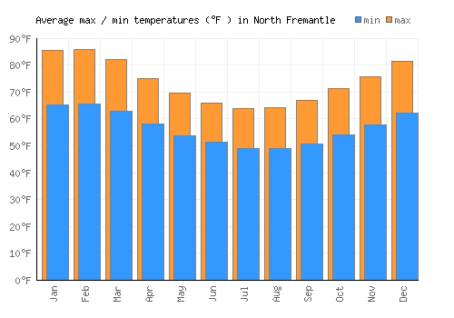 North Fremantle average minimum / maximum temperatures (Fahrenheit)