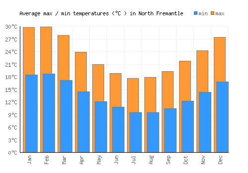 North Fremantle average minimum / maximum temperatures (Celsius)