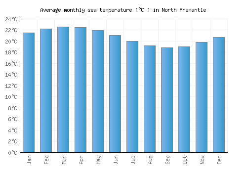 North Fremantle average sea temperature chart (Celsius)