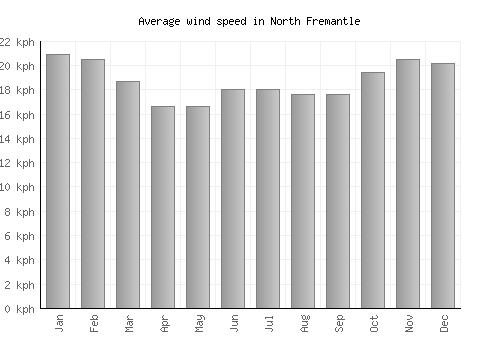 North Fremantle average winspeed by month (km/h)