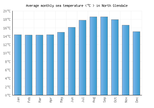 North Glendale average sea temperature chart (Celsius)