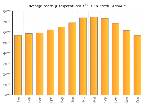 North Glendale average temperature chart (Fahrenheit)