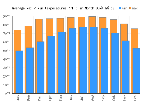 North Guwāhāti average minimum / maximum temperatures (Fahrenheit)