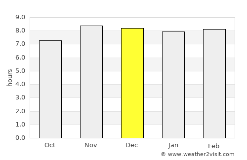 North Guwāhāti average rain in December