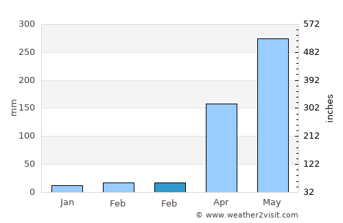 North Guwāhāti average rain in February