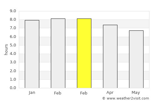 North Guwāhāti average rain in February