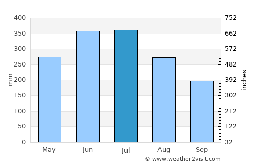 North Guwāhāti average rain in July