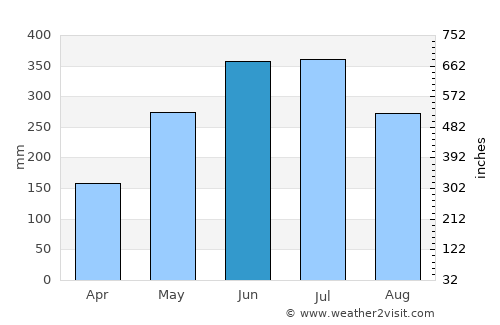 North Guwāhāti average rain in June
