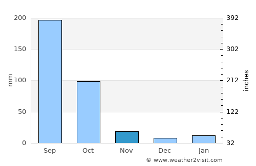 North Guwāhāti average rain in November