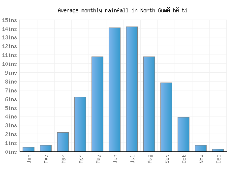 North Guwāhāti monthly rainfall chart (inches)