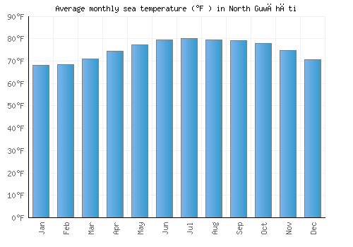 North Guwāhāti average sea temperature chart (Fahrenheit)