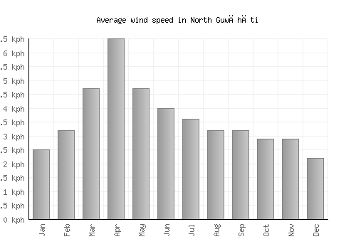 North Guwāhāti average winspeed by month (km/h)